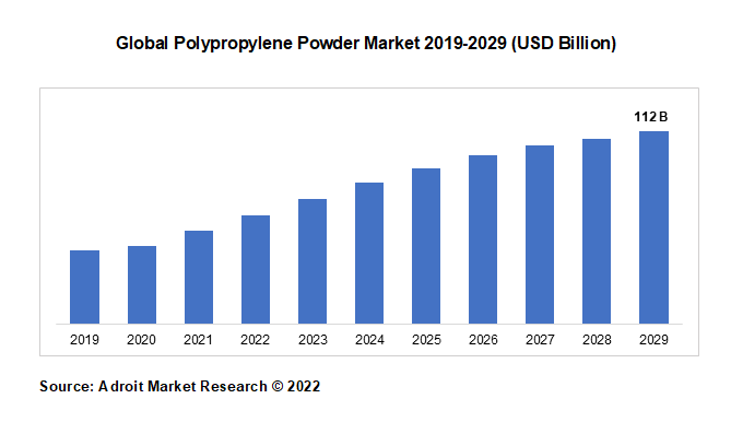 Global Polypropylene Powder Market 2019-2029 (USD Billion)