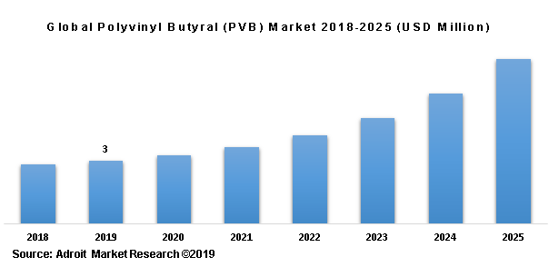Global Polyvinyl Butyral (PVB) Market 2018-2025 (USD Million)