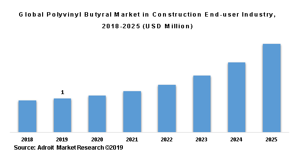 Global Polyvinyl Butyral Market in Construction End-user Industry,  2018-2025 (USD Million)
