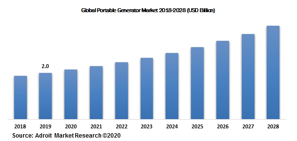 Global Portable Generator Market 2018-2028 (USD Billion)
