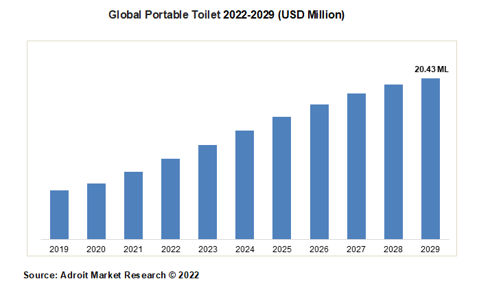 Global Portable Toilet 2022-2029 (USD Million)