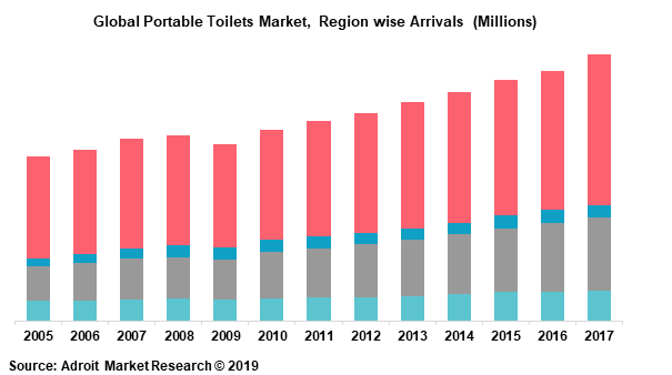 Global Portable Toilets Market,  Region wise Arrivals  (Millions)