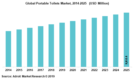 Global Portable Toilets Market, 2014-2025  (USD Million)