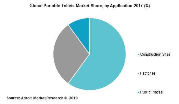 Global Portable Toilets Market Share, by Application 2017 (%)