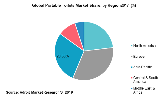 Global Portable Toilets Market Share, by Region2017 (%)
