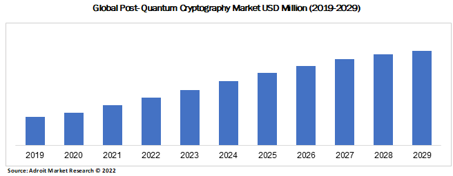 Global Post- Quantum Cryptography Market USD Million (2019-2029)
