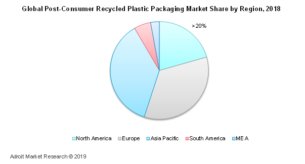 Global Post Consumer Recycled Plastic Packaging Market Share by Region, 2018