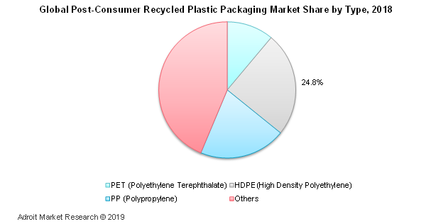 Global Post Consumer Recycled Plastic Packaging Market Share by Type, 2018