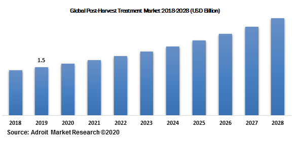 Global Post-Harvest Treatment Market 2018-2028 (USD Billion)