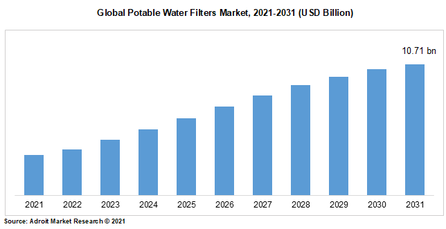 Global Potable Water Filters Market, 2021-2031 (USD Billion)