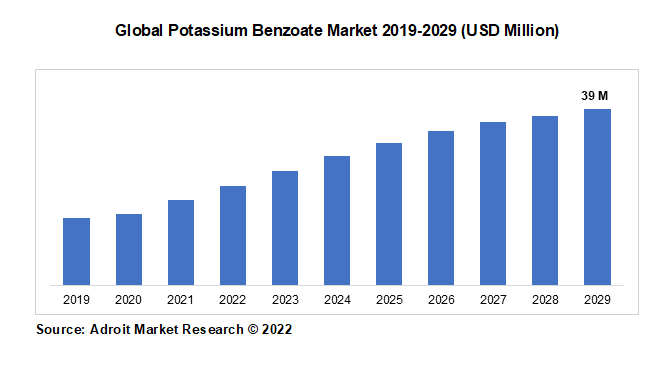 Global Potassium Benzoate Market 2019-2029 (USD Million)