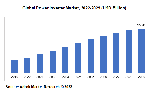 Global Power Inverter Market, 2022-2029 (USD Billion)