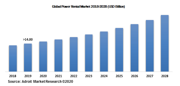 Global Power Rental Market 2018-2028 (USD Billion)