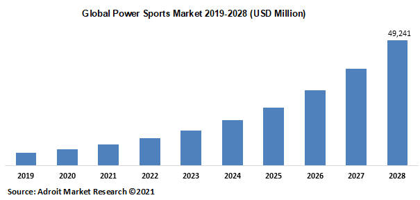 Global Power Sports Market 2019-2028 (USD Million)