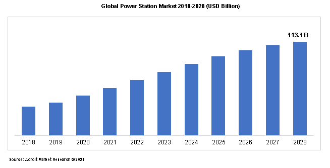 Global Power Station Market 2018-2028 (USD Billion)