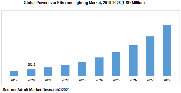 Global Power over Ethernet Lighting Market 2019-2028 (USD Million)