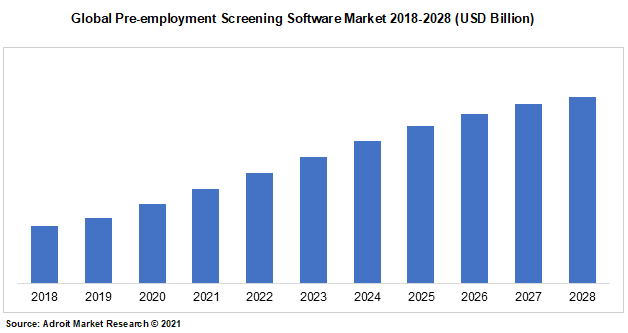 Global Pre-employment Screening Software Market 2018-2028 (USD Billion)