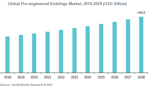 Global Pre-engineered Buildings Market 2018-2028