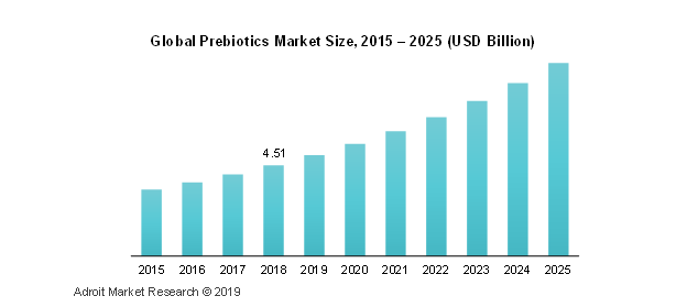 Global Prebiotics Market Size, 2015-2025(USD Billion)