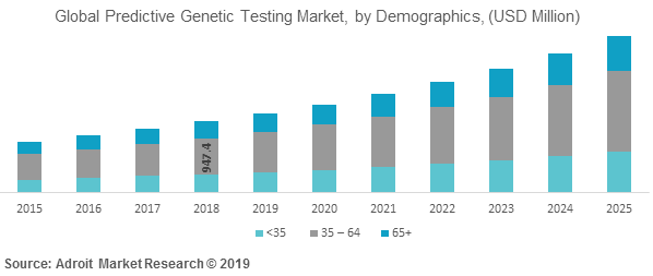 Global Predictive Genetic Testing Market, by Demographics, (USD Million)