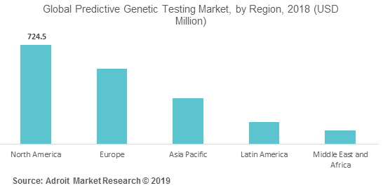 Global Predictive Genetic Testing Market, by Region, 2018 (USD Million)