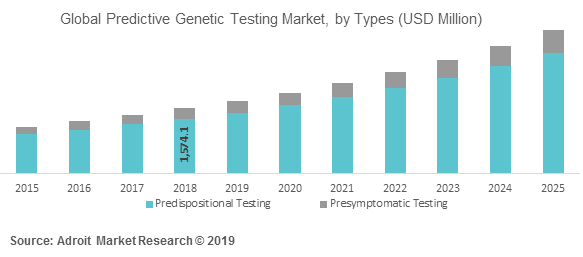 Global Predictive Genetic Testing Market, by Types (USD Million)