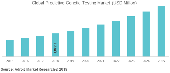Global Predictive Genetic Testing Market (USD Million)