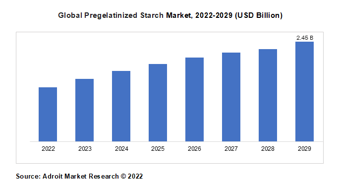 Global Pregelatinized Starch Market, 2022-2029 (USD Billion)
