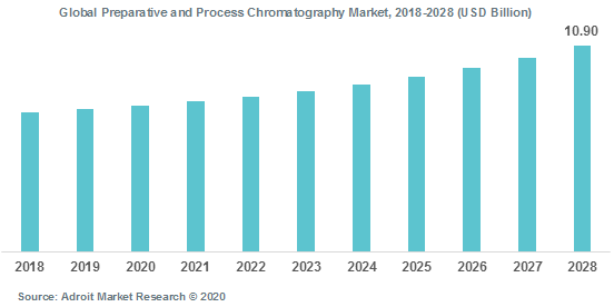 Global Preparative and Process Chromatography Market