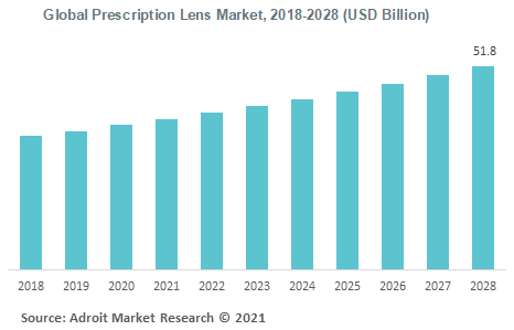 Global Prescription lens Market 2018-2028