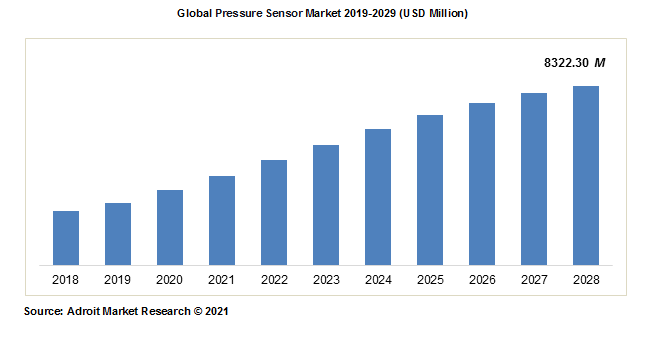 Global Pressure Sensor Market 2019-2029 (USD Million)