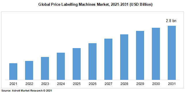 Global Price Labelling Machines Market, 2021-2031 (USD Billion)