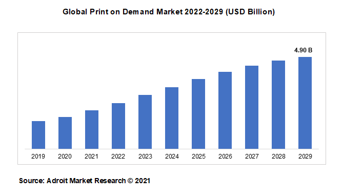 Global Print on Demand Market 2022-2029 (USD Billion)