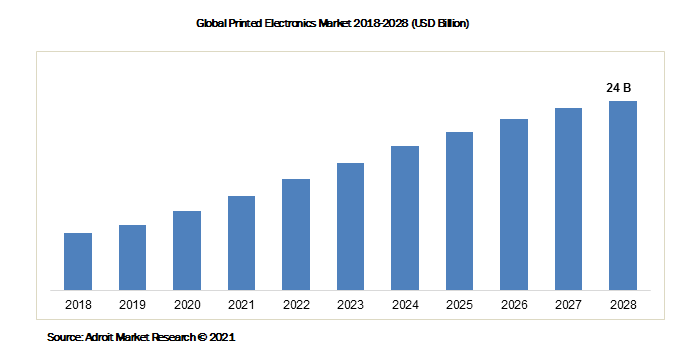   Global Printed Electronics Market 2018-2028 (USD Billion)	