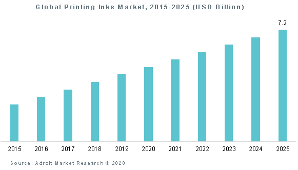 Global Printing Inks Market 2015-2025 (USD Billion)