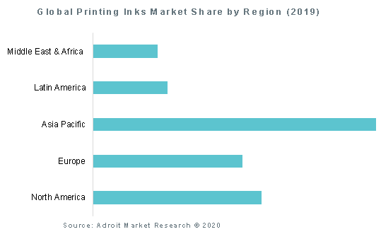 Global Printing Inks Market Share by Region (2019)