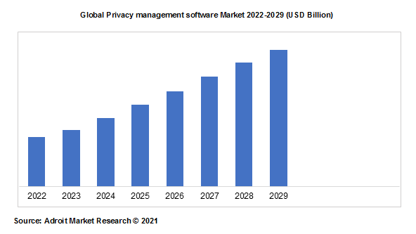 Global Privacy management software Market 2022-2029 (USD Billion)