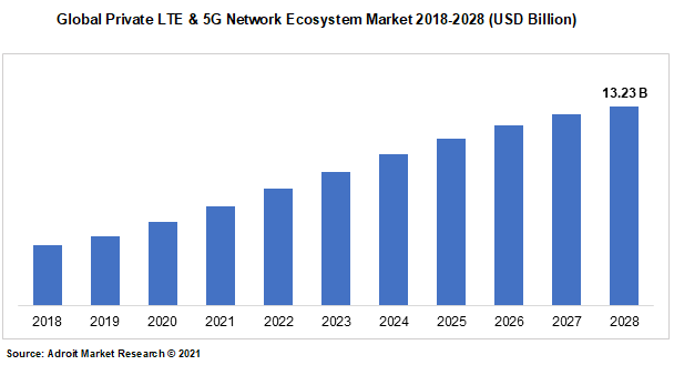 Global Private LTE & 5G Network Ecosystem Market 2018-2028 (USD Billion)