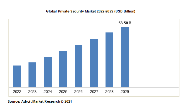 Global Private Security Market 2022-2029 (USD Billion)