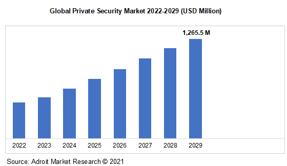 Global Private Security Market 2022-2029 (USD Million)