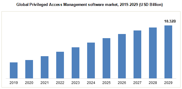 Global Privileged Access Management software market, 2019-2029 (USD Billion)