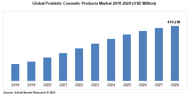 Global Probiotic Cosmetic Products Market 2018-2028 (USD Million)