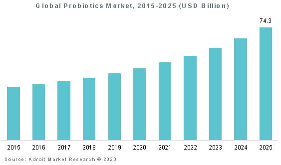 Global Probiotics Market 2015-2025 (USD Billion)