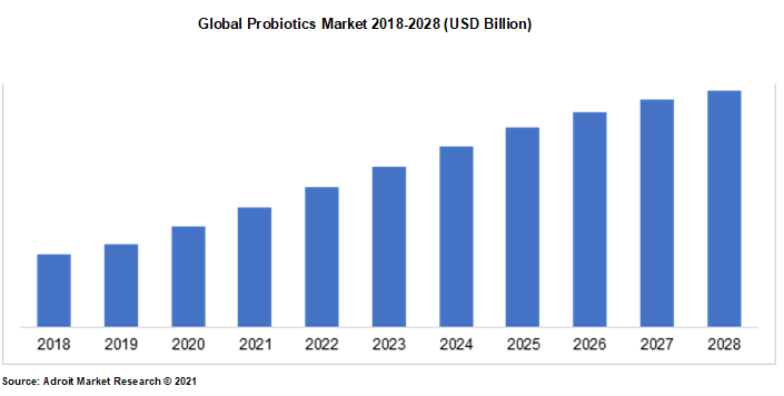 Global Probiotics Market 2018-2028 (USD Billion)