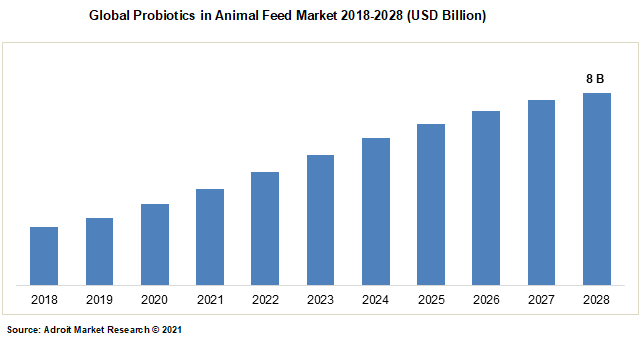 Global Probiotics in Animal Feed Market 2018-2028 (USD Billion)