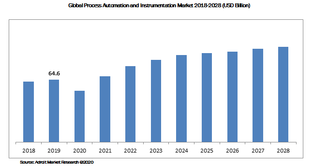 Global Process Automation and Instrumentation Market 2018-2028 (USD Billion)