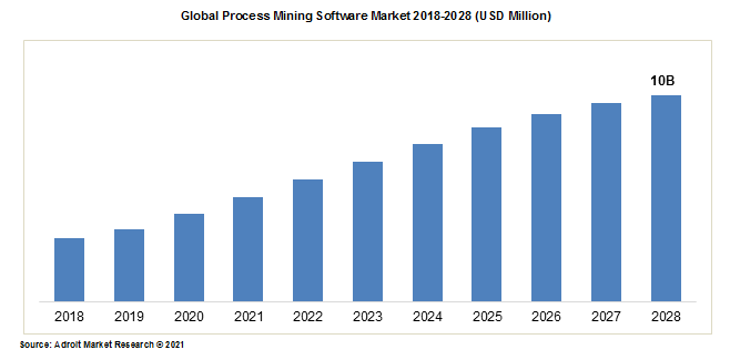 Global Process Mining Software Market 2018-2028 (USD Million)