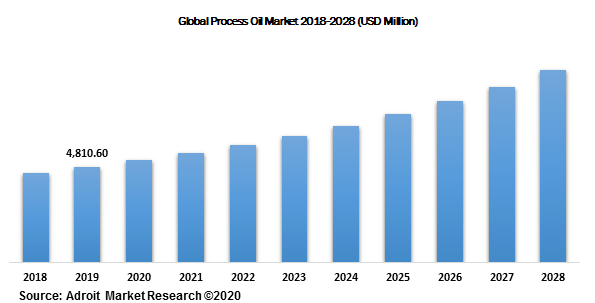 Global Process Oil Market 2018-2028 (USD Million) 