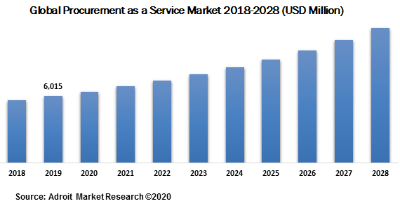 Global Procurement as a Service Market 2018-2028