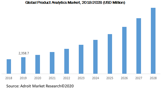Global Product Analytics Market 2018-2028